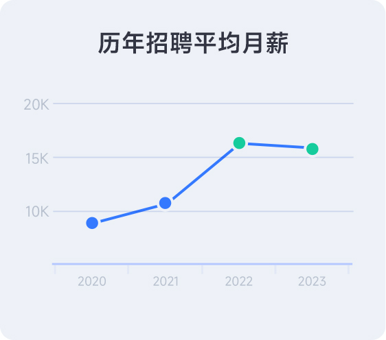 歷年測試工程師薪資