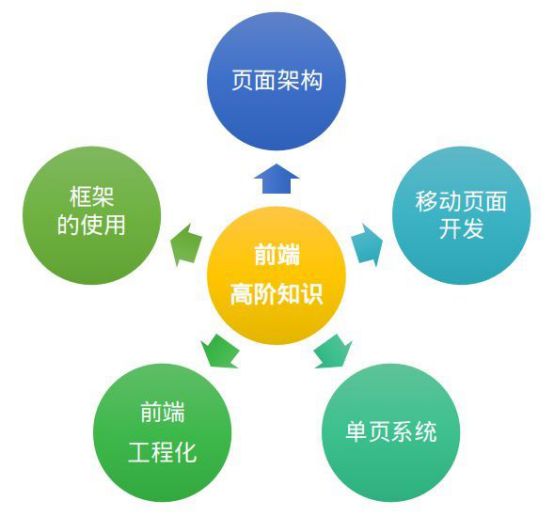 web前端開發(fā)培訓