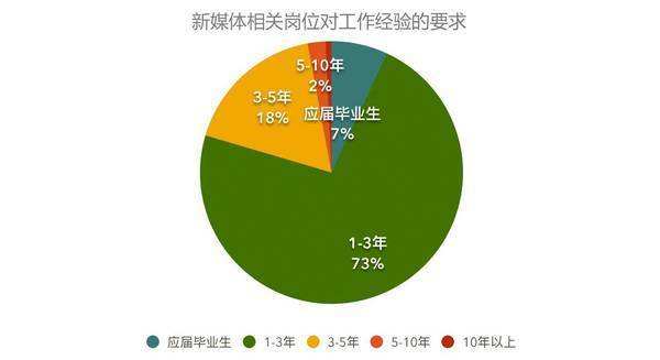 想做新媒體運營需要具備那些能力？