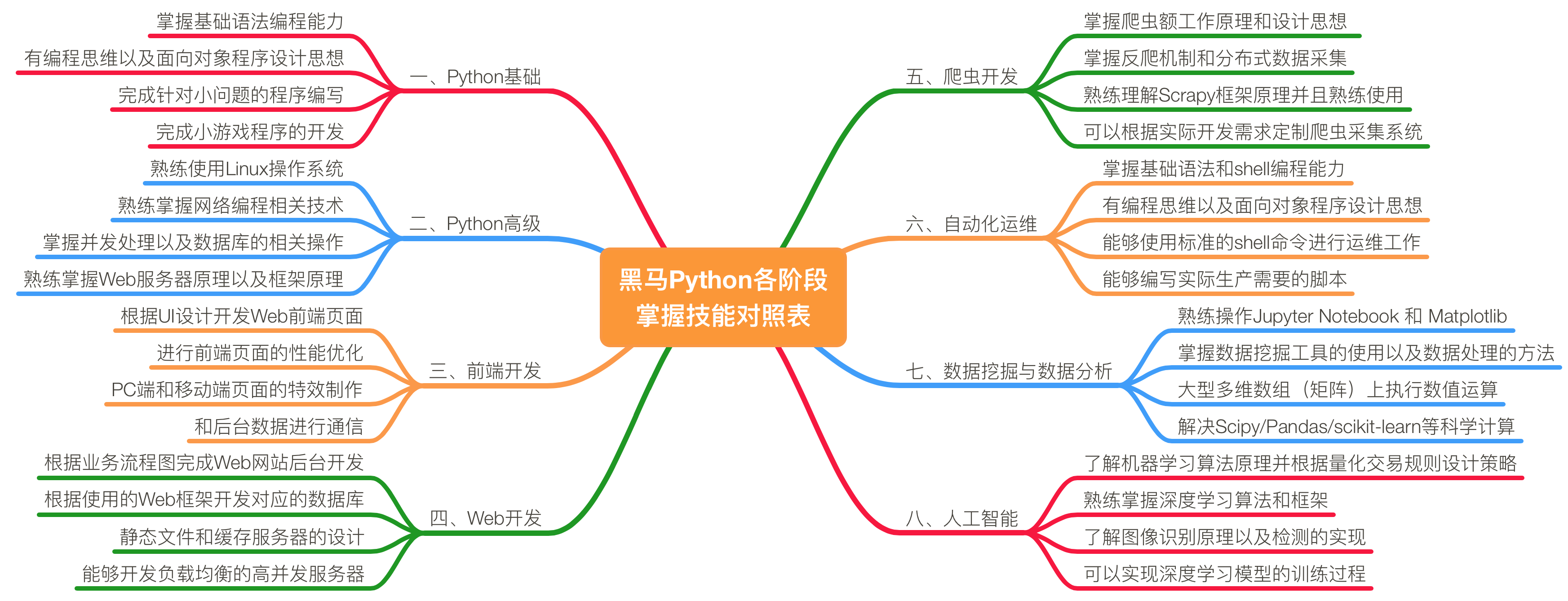 python學(xué)習(xí)路線圖