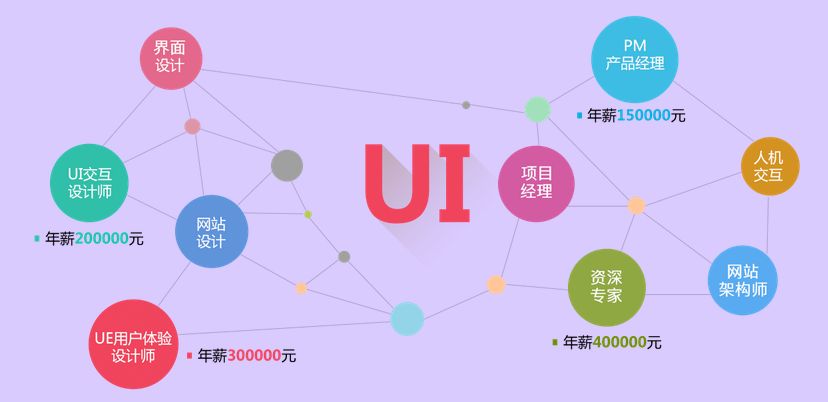 UI設(shè)計培訓(xùn)費用是多少