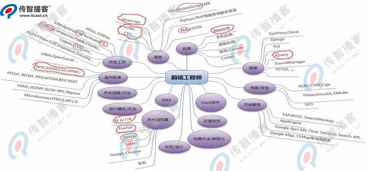 web前端培訓(xùn)