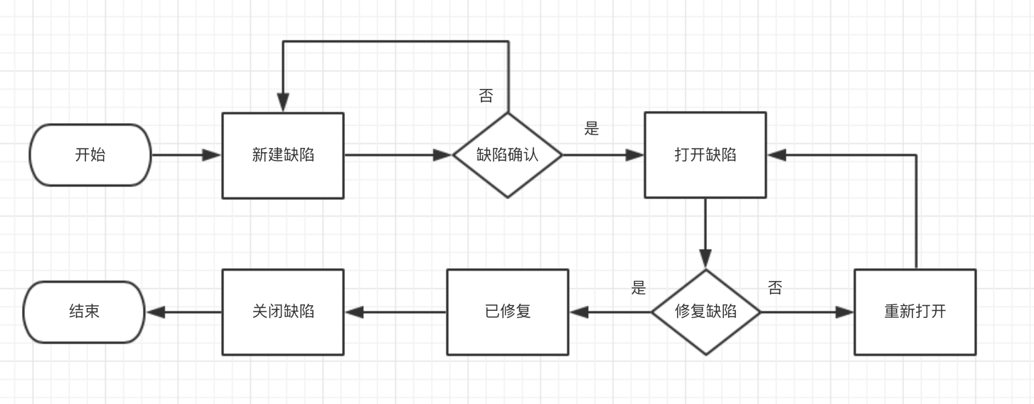 軟件測試的流程都有那些