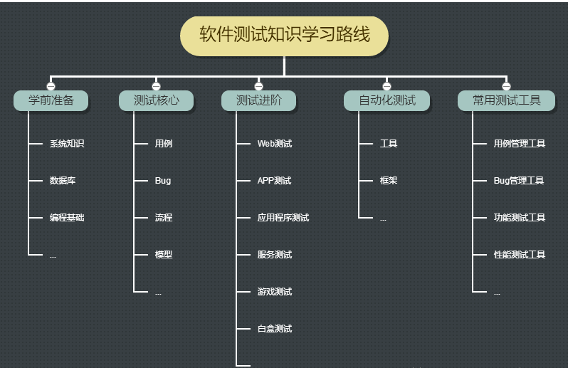 軟件測試學(xué)習(xí)路線圖