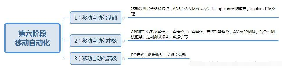 軟件測試學(xué)習(xí)路線圖