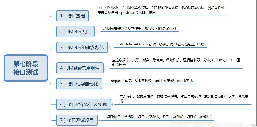 軟件測試學(xué)習(xí)路線圖