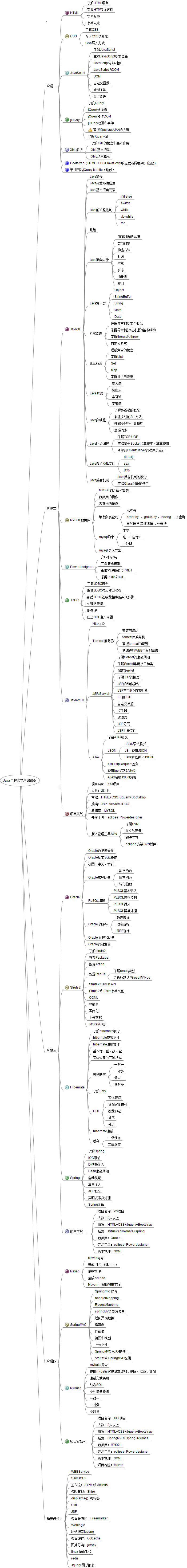 0基礎(chǔ)java自學(xué)之路