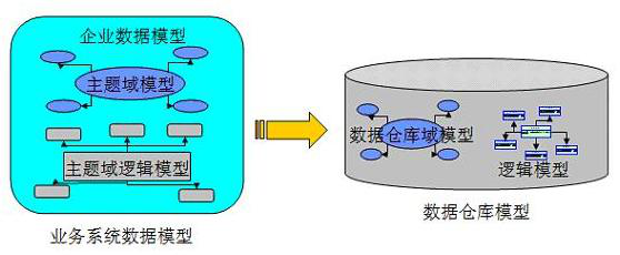 數(shù)據(jù)倉庫建模