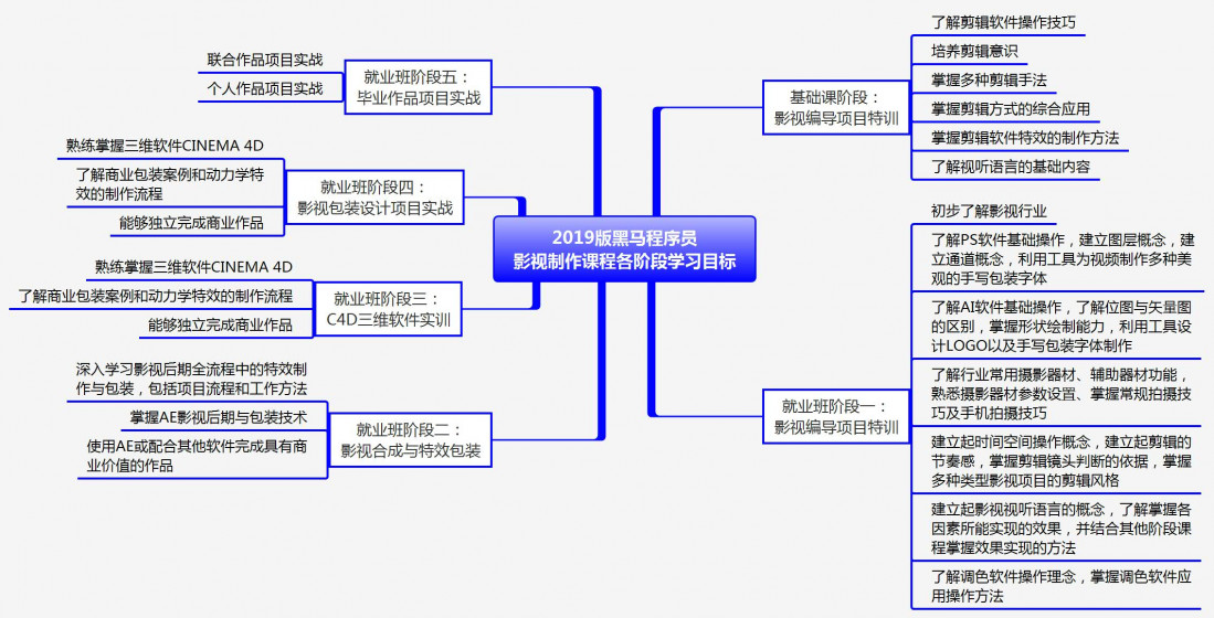 影視后期動(dòng)畫(huà)培訓(xùn)要學(xué)啥