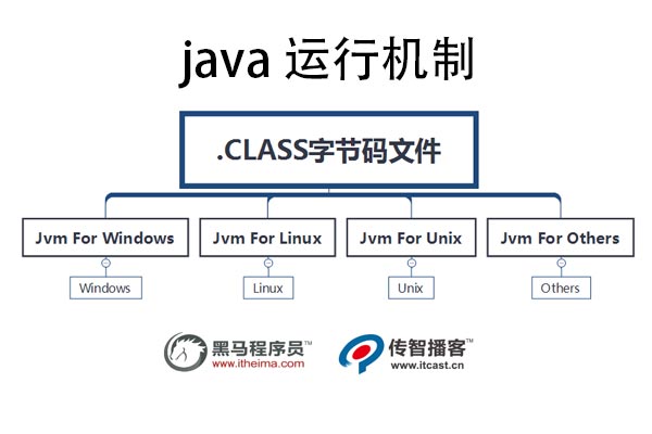 java運(yùn)行機(jī)制