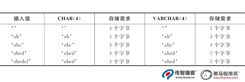 CHAR和VARCHAR類型