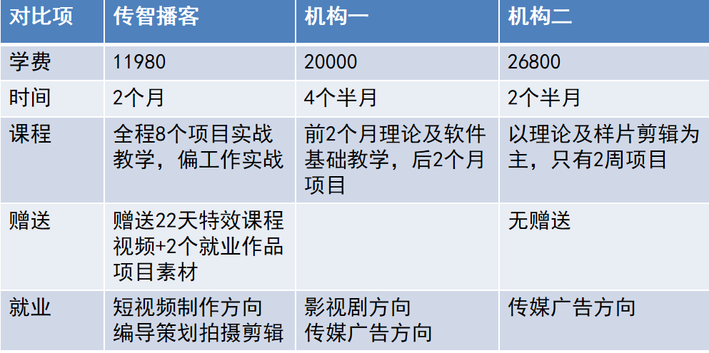 影視制作培訓(xùn)機(jī)構(gòu)對(duì)比