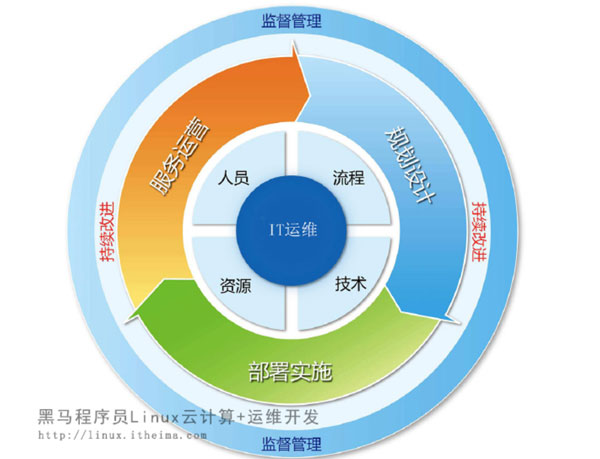 Linux運維領域需要了解的技術和概念