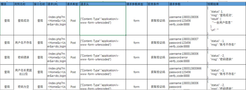 Postman做數(shù)據(jù)驅動01