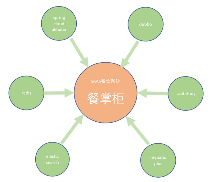 項目課程的重要性、