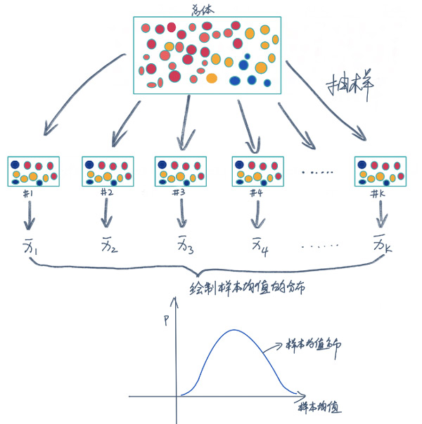 抽樣分布