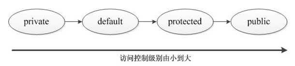 Java訪問級別