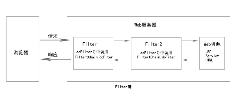 filter鏈