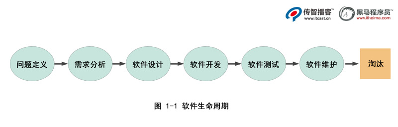 軟件的生命周期