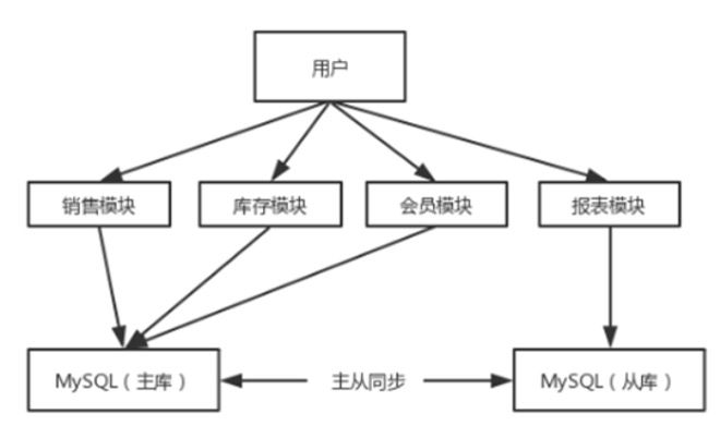 SOA架構圖