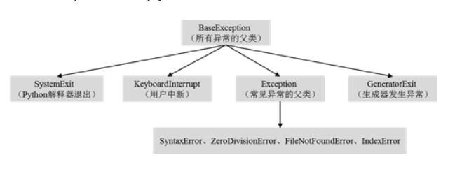 Python異常