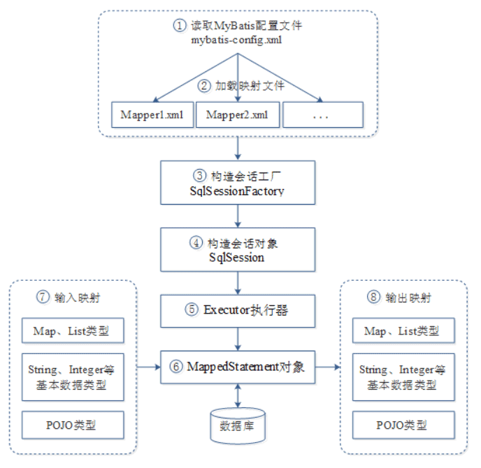 MyBatis的工作原理