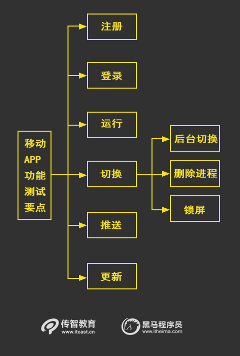 app測(cè)試要點(diǎn)