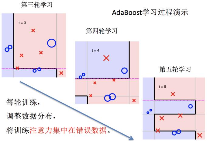 boosting實現(xiàn)過程06