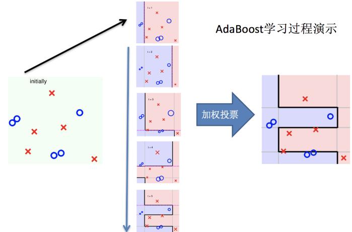 boosting實現(xiàn)過程07