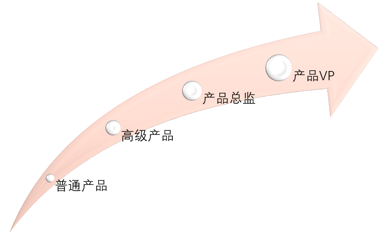 產(chǎn)品經(jīng)理能力升級