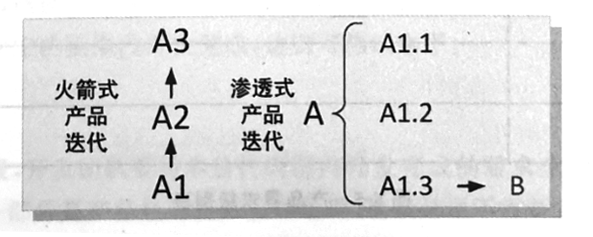 產(chǎn)品迭代示意