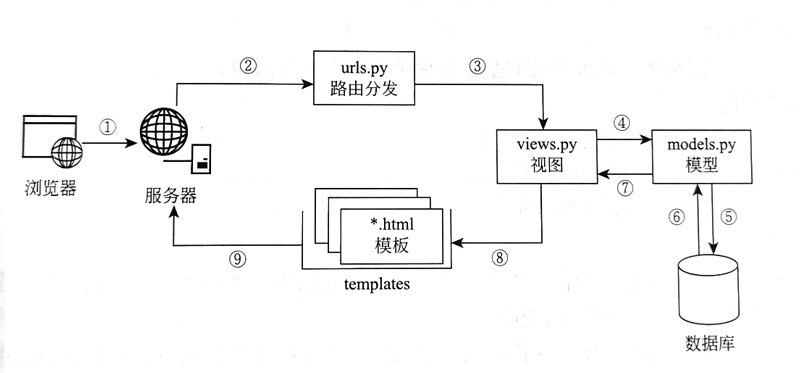 DJango框架MTV架構(gòu)