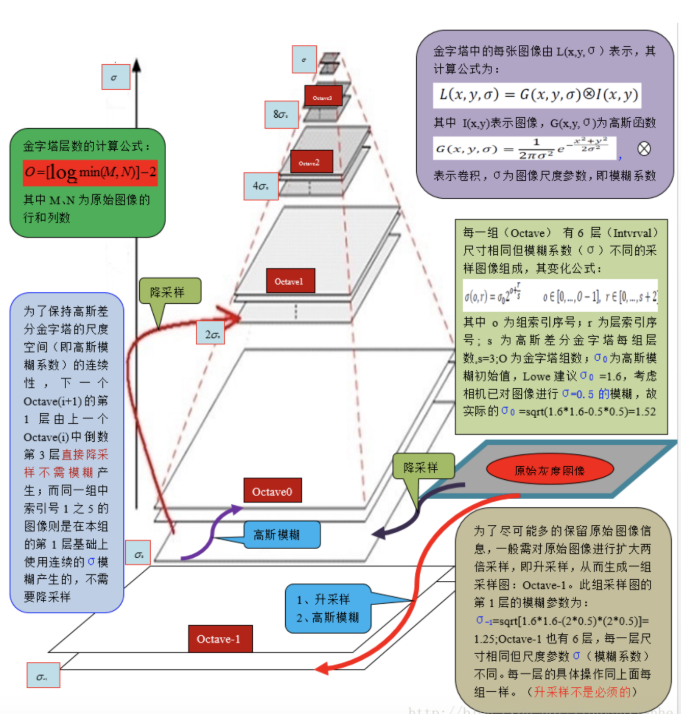 SIFT原理02