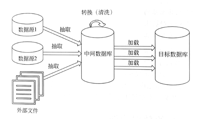 ETL體系結(jié)構(gòu)