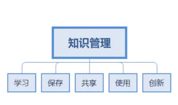 知識管理