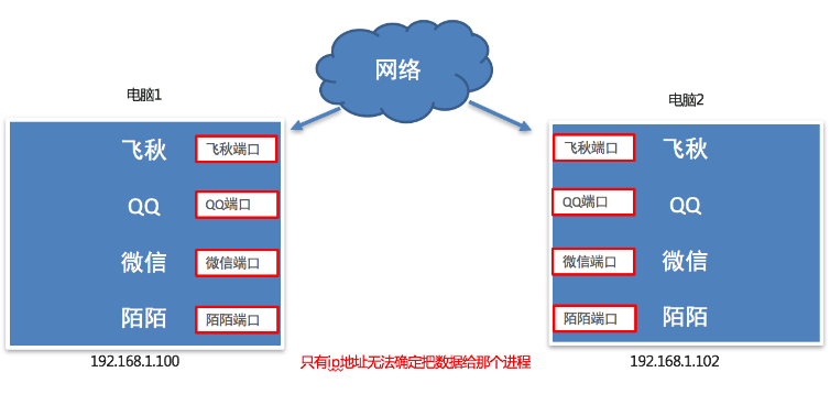 什么是端口