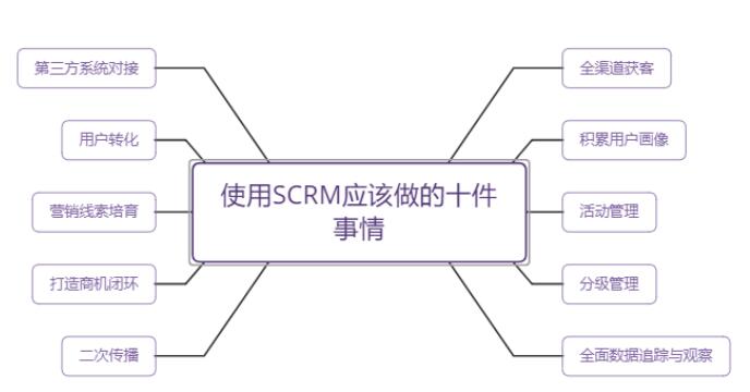 SCRM該做的10件事