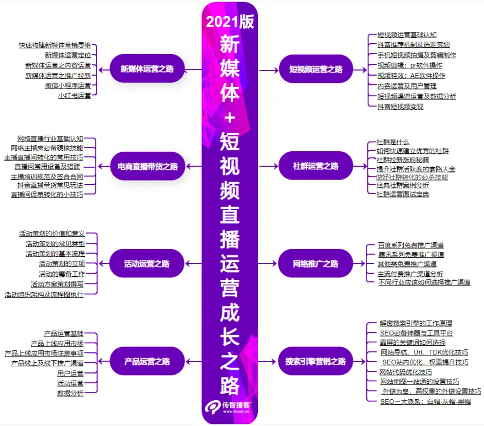 2021新媒體+短視頻直播運營學(xué)習(xí)線路圖