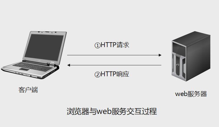 HTTP數(shù)據(jù)交互過程