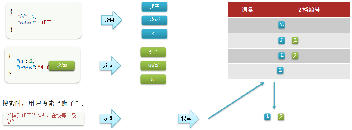 自定義分詞器