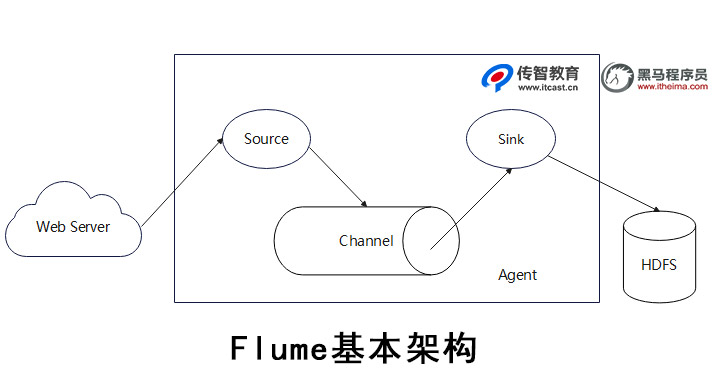 Flume基本機構(gòu)