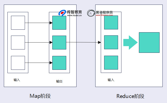 MapReduce簡單模型