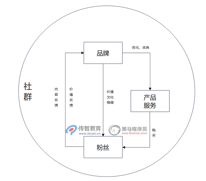 社群范圍經(jīng)濟循環(huán)圖