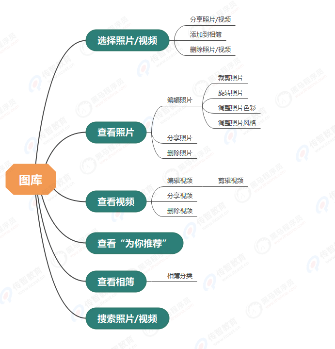 功能結(jié)構(gòu)圖