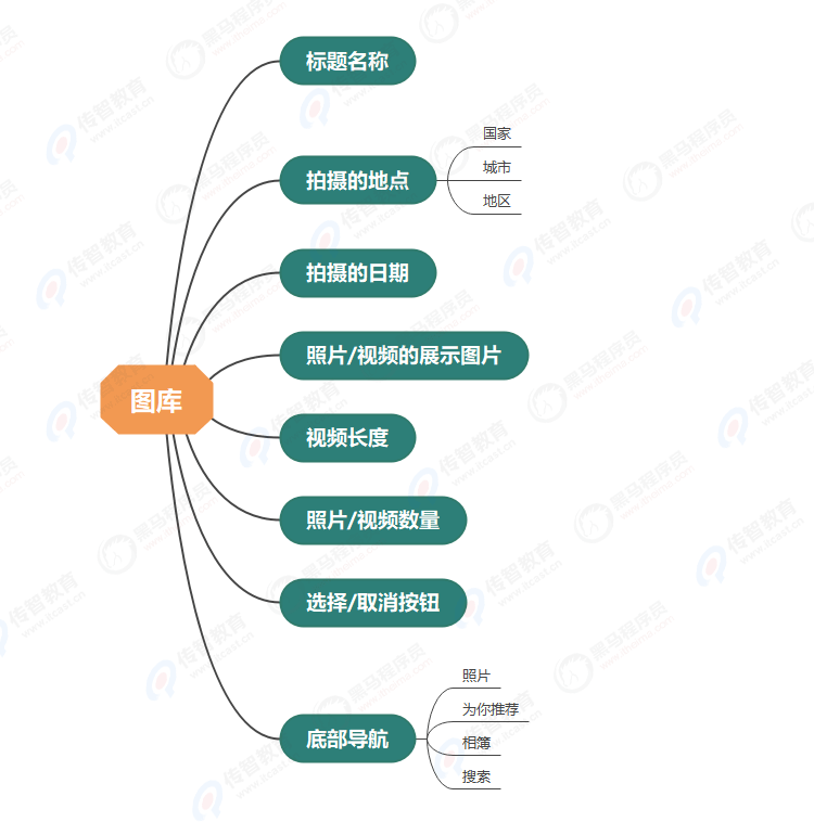 產(chǎn)品信息結(jié)構(gòu)圖