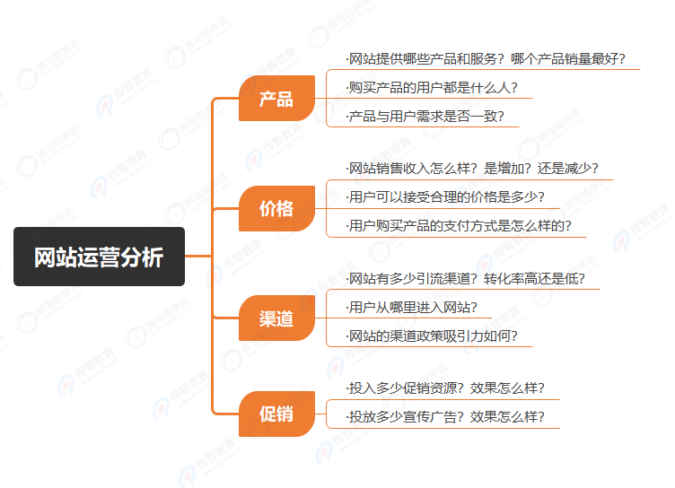 4P營銷理論在網站運營分析中的應用