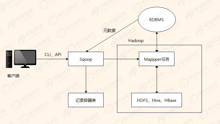 Sqoop工作原理