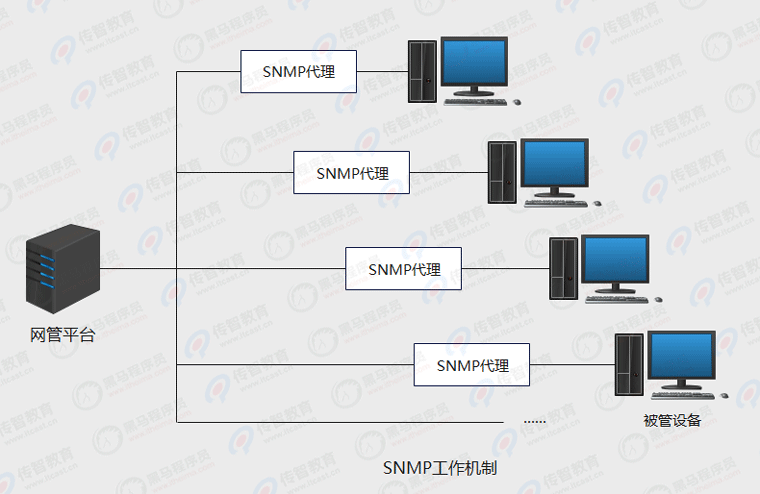 SNMP工作機制