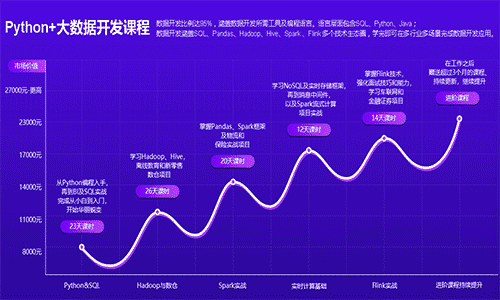 Python培訓(xùn)費(fèi)多少錢？