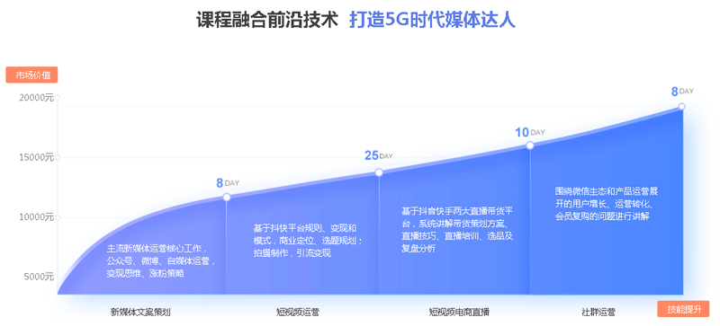 新媒體培訓(xùn)班費(fèi)用多少？